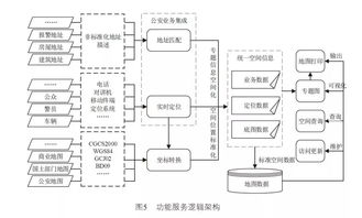 基于微服务架构的警用地理信息系统云化设计与集成